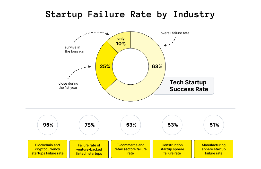 UK startup failure rate falls but turnover of failing firms hits record high